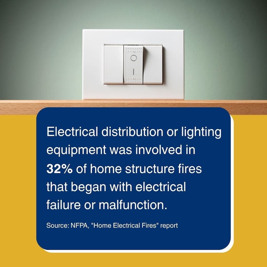 32% of home fires involve electrical equipment