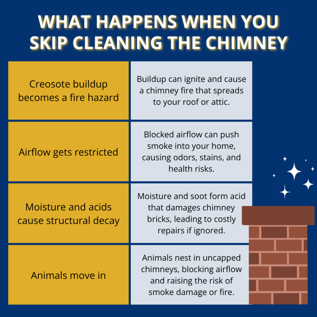 what happens when you skip cleaning the chimney